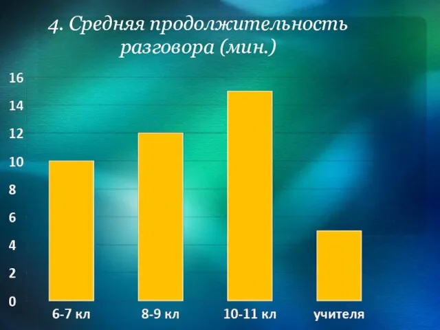 4. Средняя продолжительность разговора (мин.)