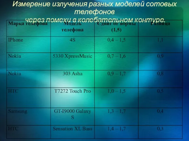 Измерение излучения разных моделей сотовых телефонов через помехи в колебательном контуре.