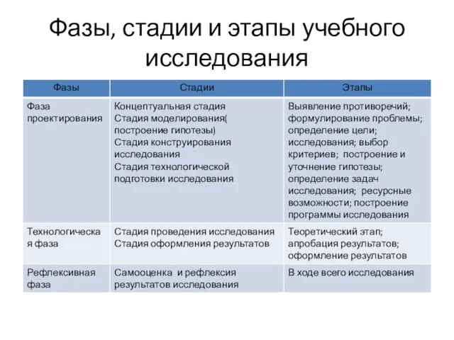 Фазы, стадии и этапы учебного исследования