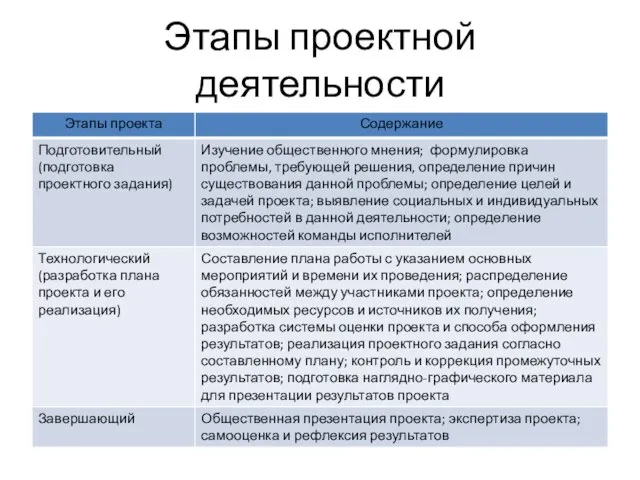 Этапы проектной деятельности