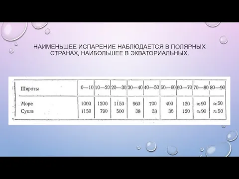 НАИМЕНЬШЕЕ ИСПАРЕНИЕ НАБЛЮДАЕТСЯ В ПОЛЯРНЫХ СТРАНАХ, НАИБОЛЬШЕЕ В ЭКВАТОРИАЛЬНЫХ.