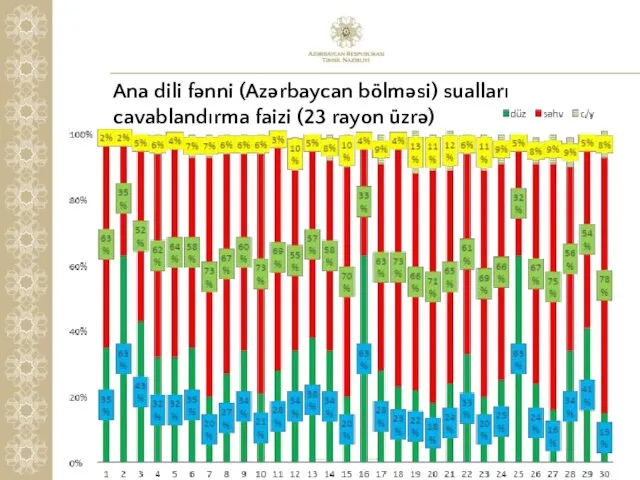Ana dili fənni (Azərbaycan bölməsi) sualları cavablandırma faizi (23 rayon üzrə)
