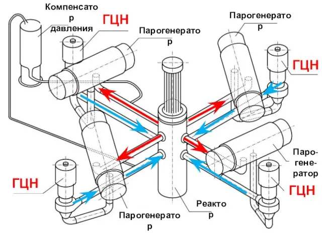 ГЦН ГЦН ГЦН ГЦН Компенсатор давления Реактор Парогенератор Парогенератор Паро- гене- ратор Парогенератор