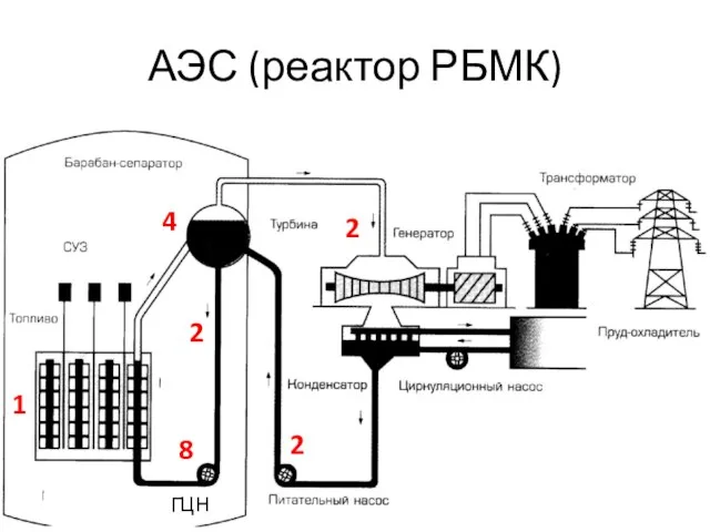 АЭС (реактор РБМК) 2 2 8 4 2 ГЦН 1