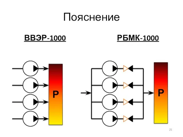 Пояснение ВВЭР-1000 РБМК-1000 Р Р