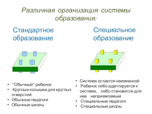 Различная организация системы образования: Стандартное образование Специальное образование "Обычный" ребенок Круглые