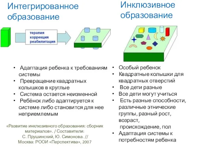 «Развитие инклюзивного образования: сборник материалов». / Составители: С. Прушинский, Ю. Симонова.