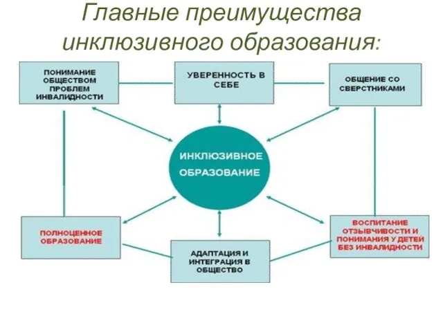 Главные преимущества инклюзивного образования: