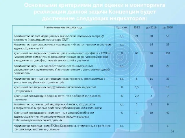 Основными критериями для оценки и мониторинга реализации данной задачи Концепции будет достижение следующих индикаторов: