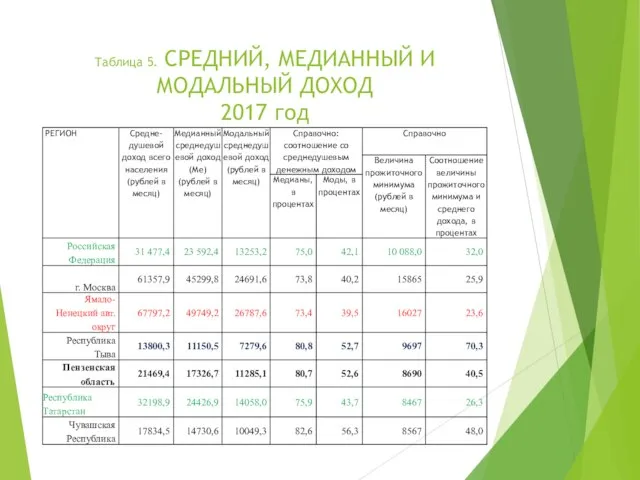 Таблица 5. СРЕДНИЙ, МЕДИАННЫЙ И МОДАЛЬНЫЙ ДОХОД 2017 год