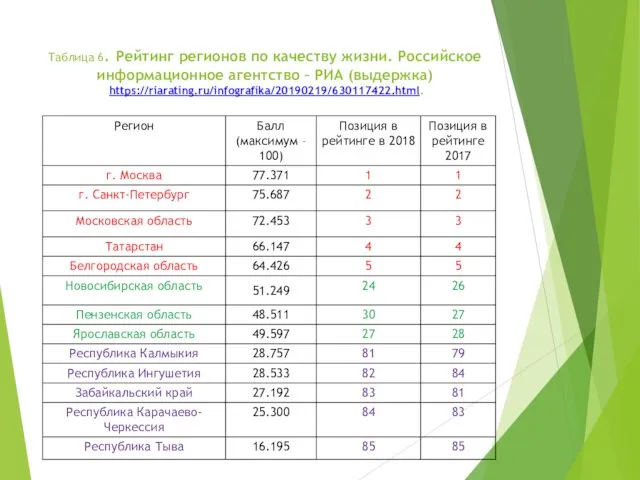 Таблица 6. Рейтинг регионов по качеству жизни. Российское информационное агентство – РИА (выдержка) https://riarating.ru/infografika/20190219/630117422.html.