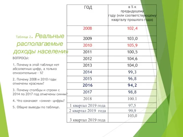 Таблица 2. Реальные располагаемые доходы населения ВОПРОСЫ: 1. Почему в этой