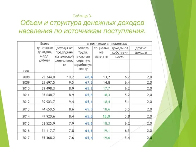 Таблица 3. Объем и структура денежных доходов населения по источникам поступления.