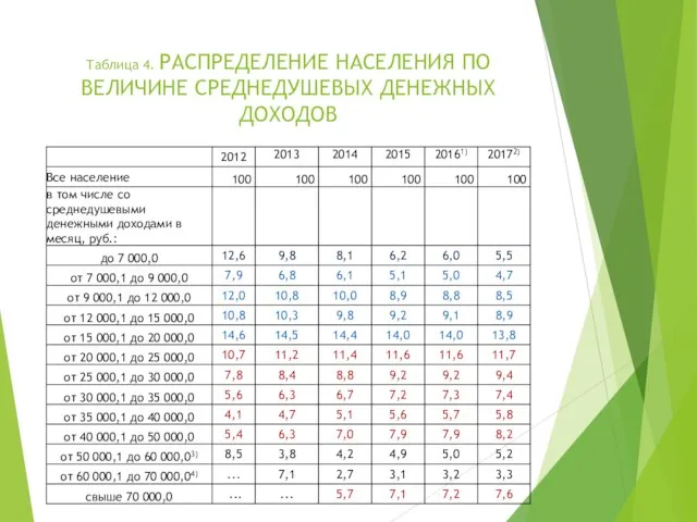 Таблица 4. РАСПРЕДЕЛЕНИЕ НАСЕЛЕНИЯ ПО ВЕЛИЧИНЕ СРЕДНЕДУШЕВЫХ ДЕНЕЖНЫХ ДОХОДОВ