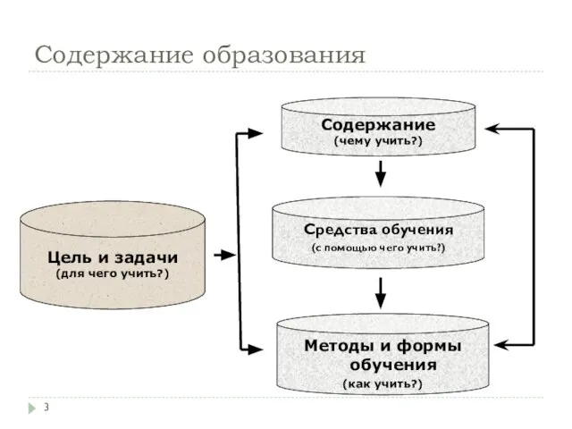 Средства обучения (с помощью чего учить?) Цель и задачи (для чего