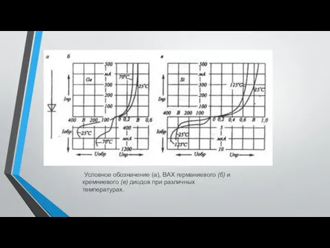 Условное обозначение (а), ВАХ германиевого (б) и кремниевого (в) диодов при различных температурах.