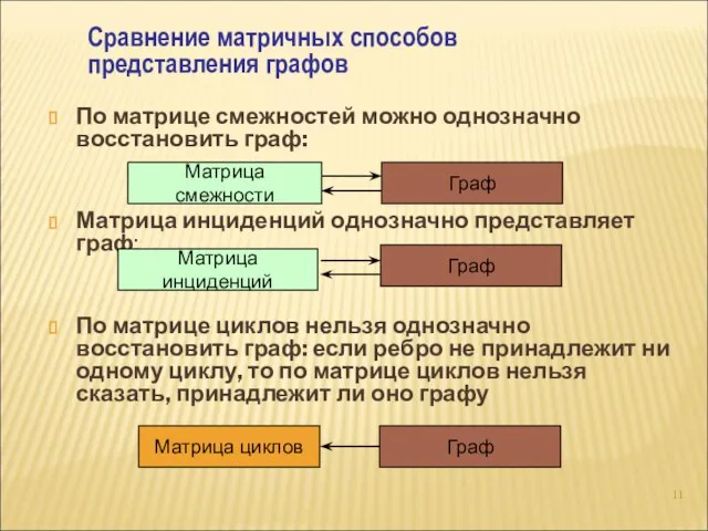 По матрице смежностей можно однозначно восстановить граф: Матрица инциденций однозначно представляет