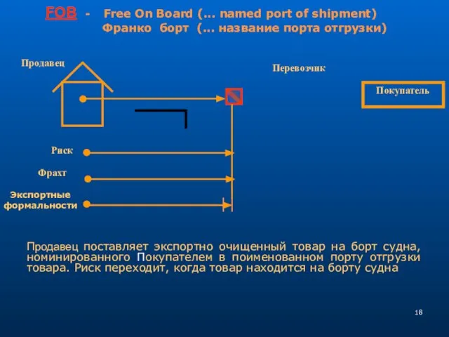 Продавец поставляет экспортно очищенный товар на борт судна, номинированного Покупателем в