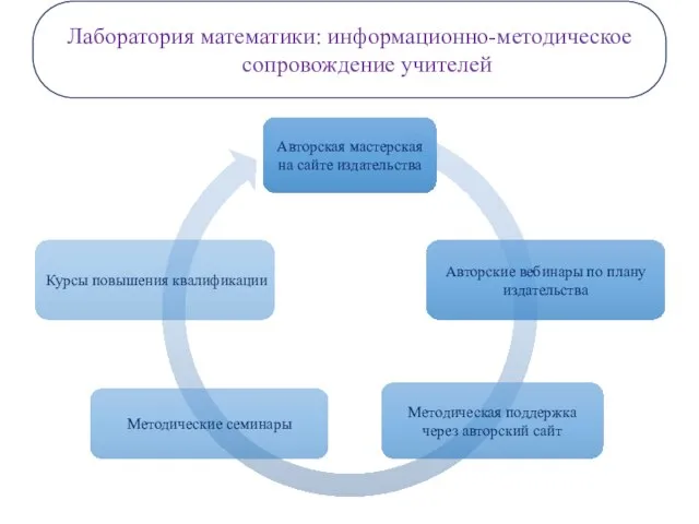 Лаборатория математики: информационно-методическое сопровождение учителей