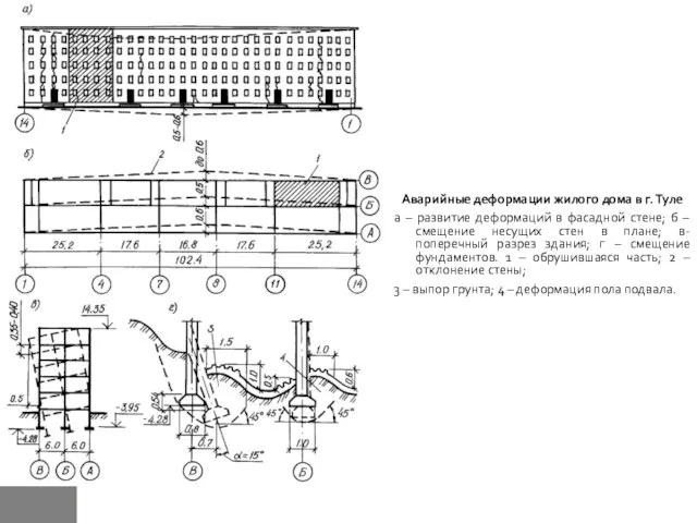 Аварийные деформации жилого дома в г. Туле а – развитие деформаций