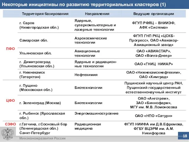 Некоторые инициативы по развитию территориальных кластеров (1)