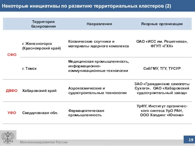 Некоторые инициативы по развитию территориальных кластеров (2)