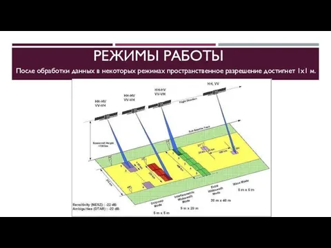 РЕЖИМЫ РАБОТЫ После обработки данных в некоторых режимах пространственное разрешение достигнет 1х1 м.