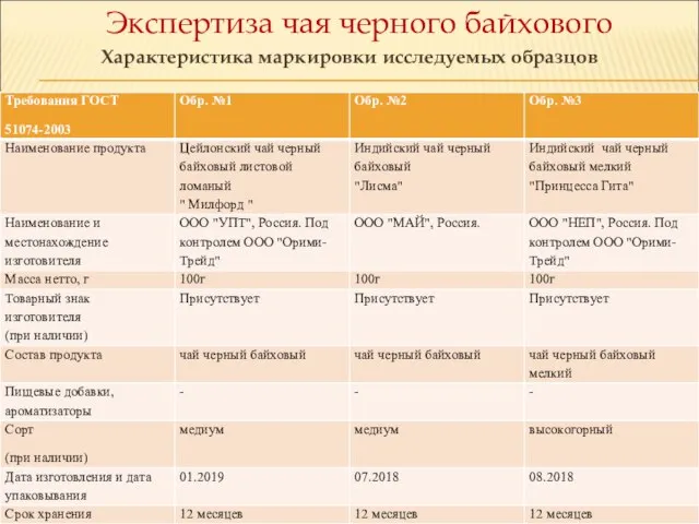 Экспертиза чая черного байхового Характеристика маркировки исследуемых образцов