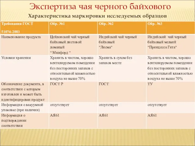 Экспертиза чая черного байхового Характеристика маркировки исследуемых образцов