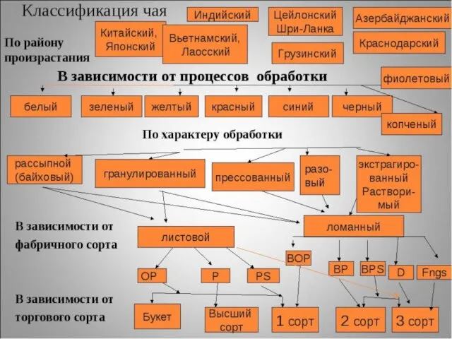 Классификация чая по странам произрастания индийский ( Ассам, Дард-жилинг и Нилгири);