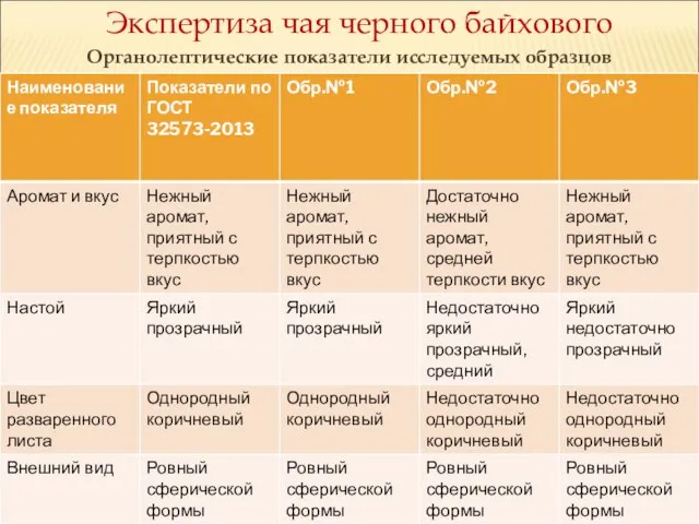 Экспертиза чая черного байхового Органолептические показатели исследуемых образцов