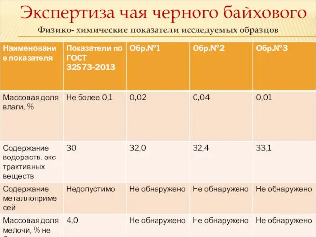 Экспертиза чая черного байхового Физико- химические показатели исследуемых образцов