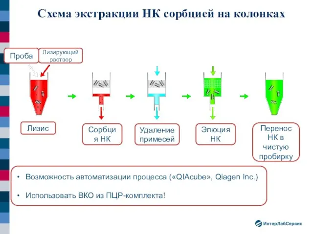 Схема экстракции НК сорбцией на колонках Лизис Сорбция НК Удаление примесей