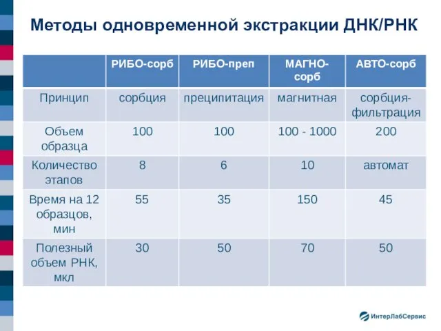 Методы одновременной экстракции ДНК/РНК