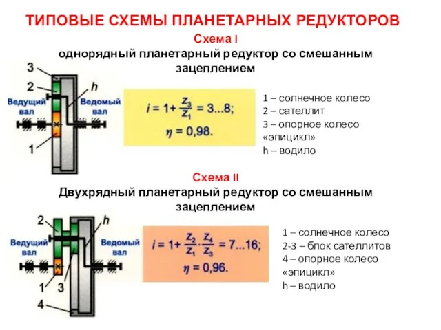 ТИПОВЫЕ СХЕМЫ ПЛАНЕТАРНЫХ РЕДУКТОРОВ Схема I однорядный планетарный редуктор со смешанным