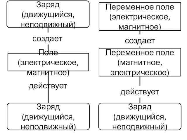 Поле (электрическое, магнитное) действует Переменное поле (электрическое, магнитное) Заряд (движущийся, неподвижный)