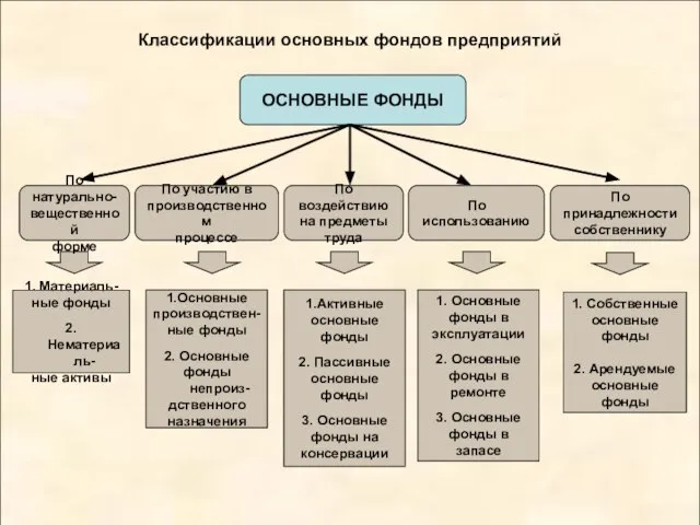 Классификации основных фондов предприятий ОСНОВНЫЕ ФОНДЫ