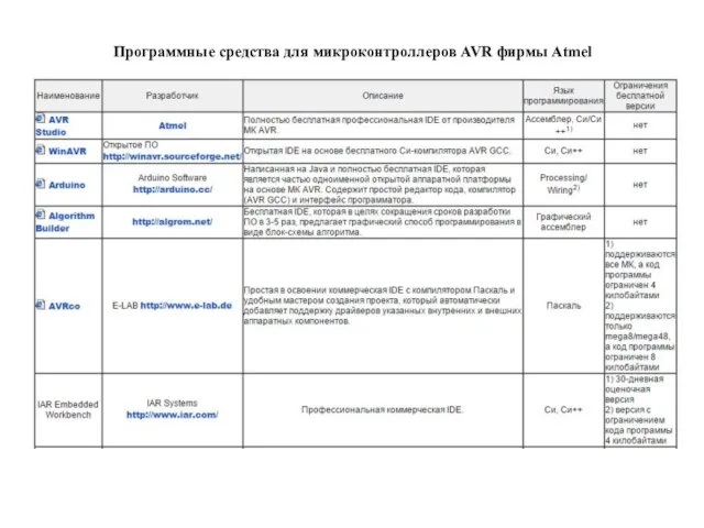 Программные средства для микроконтроллеров AVR фирмы Atmel