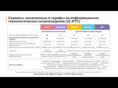 Сервисы, включенные в тарифы на информационно-технологическое сопровождение (1С:ИТС) При подключении к