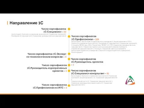 Направление 1С Число сертификатов 1С:Специалист – 52 Бухгалтерия 8, Зарплата и