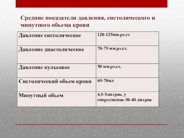 От степени сокращения сердца зависит объем выбрасываемой крови. Средние показатели давления, систолического и минутного объема крови