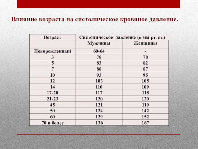 Влияние возраста на систолическое кровяное давление.