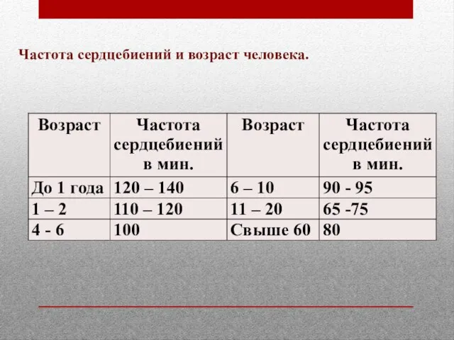 Частота сердцебиений и возраст человека.