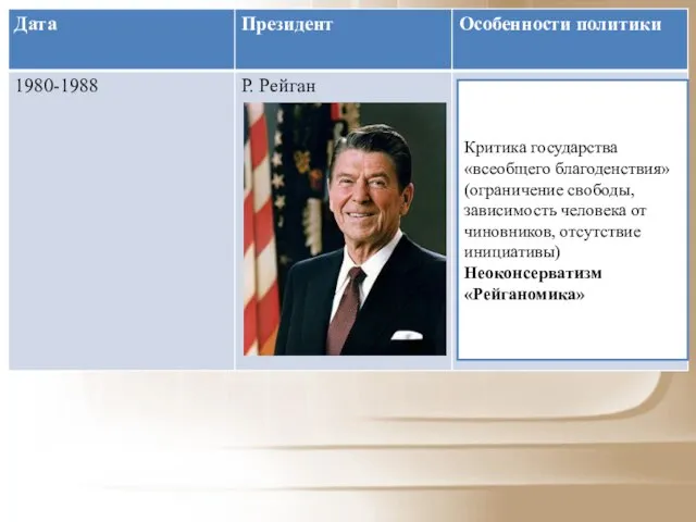 Критика государства «всеобщего благоденствия»(ограничение свободы, зависимость человека от чиновников, отсутствие инициативы) Неоконсерватизм «Рейганомика»