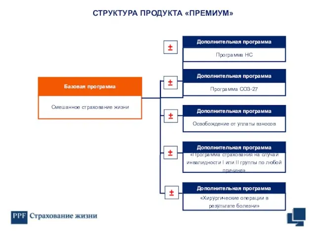 СТРУКТУРА ПРОДУКТА «ПРЕМИУМ» Дополнительная программа «Хирургические операции в результате болезни» ±