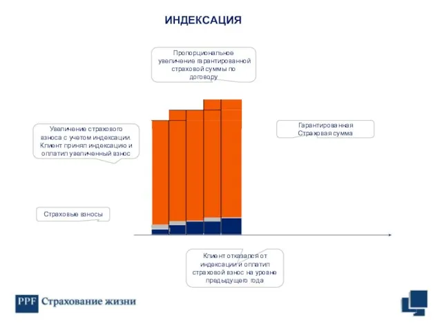 ИНДЕКСАЦИЯ Пропорциональное увеличение гарантированной страховой суммы по договору Страховые взносы Гарантированная