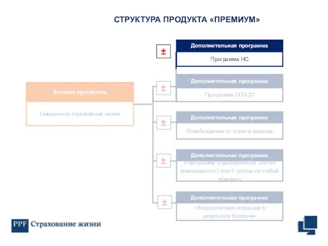 СТРУКТУРА ПРОДУКТА «ПРЕМИУМ» Дополнительная программа «Хирургические операции в результате болезни» ±