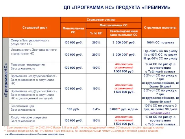 «Программа НС» ДП «ПРОГРАММА НС» ПРОДУКТА «ПРЕМИУМ» * Если совокупная СС