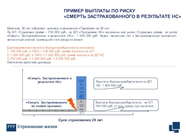 Мужчина, 30 лет, оформил договор страхования «Премиум» на 20 лет. По