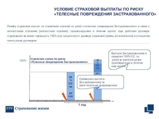 Выплата Застрахованному в пределах 100% СС по риску за вычетом ранее